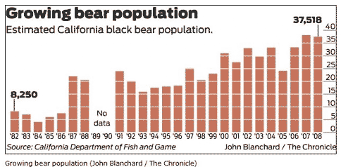 Bear population chart